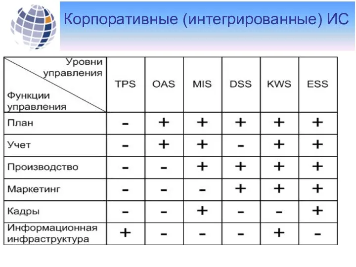 Корпоративные (интегрированные) ИС