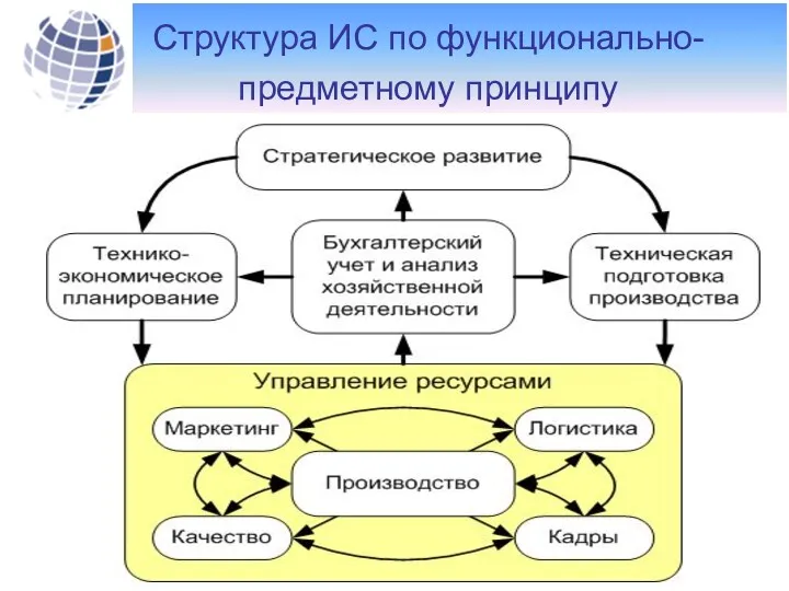 Структура ИС по функционально-предметному принципу