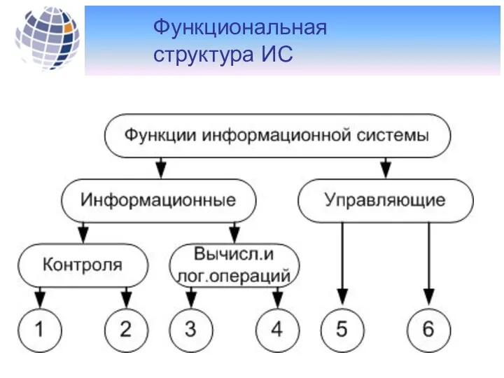 Функциональная структура ИС