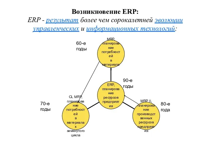 Возникновение ERP: ERP - результат более чем сорокалетней эволюции управленческих и информационных технологий: