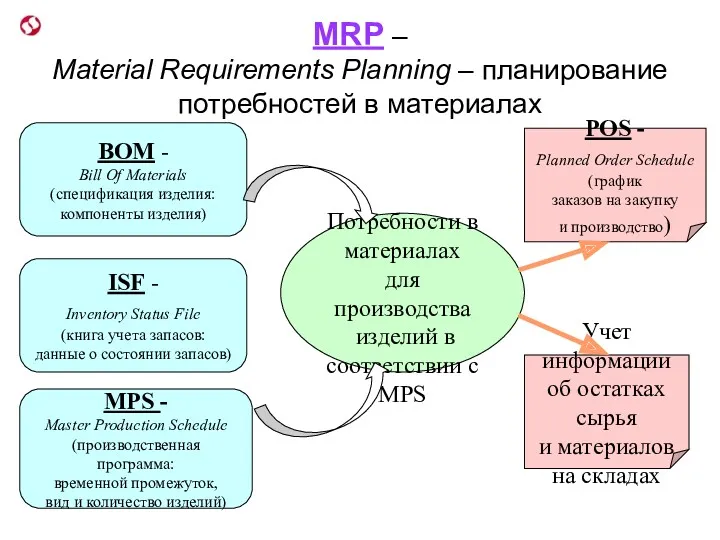 MRP – Material Requirements Planning – планирование потребностей в материалах BOM - Bill