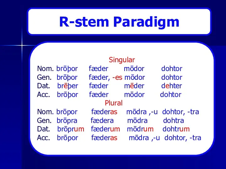 R-stem Paradigm Singular Nom. bгōþоr fæder mōdor dohtor Gen. brōþor