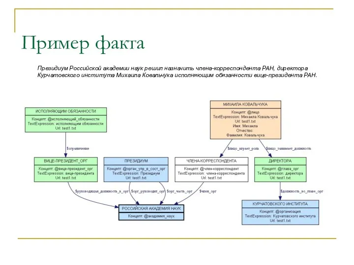 Пример факта Президиум Российской академии наук решил назначить члена-корреспондента РАН,