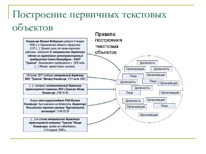 Построение первичных текстовых объектов