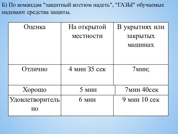 Б) По командам "защитный костюм надеть", "ГАЗЫ" обучаемые надевают средства защиты.