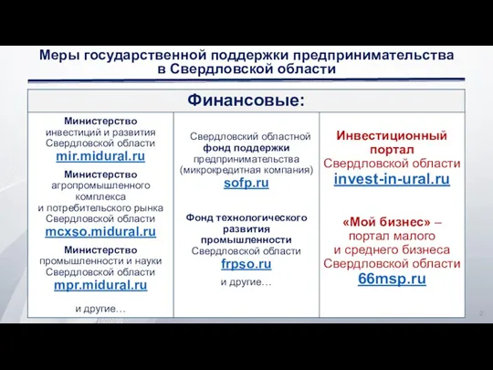 Меры государственной поддержки предпринимательства в Свердловской области