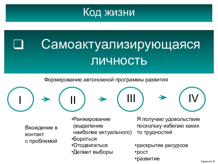 Код жизни Ранжирование (выделение наиболее актуального) Бороться Отодвигаться Делает выборы