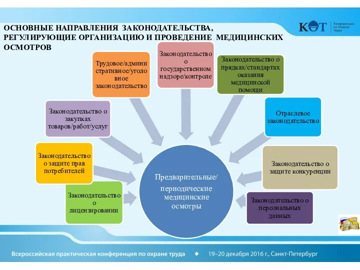 ОСНОВНЫЕ НАПРАВЛЕНИЯ ЗАКОНОДАТЕЛЬСТВА, РЕГУЛИРУЮЩИЕ ОРГАНИЗАЦИЮ И ПРОВЕДЕНИЕ МЕДИЦИНСКИХ ОСМОТРОВ