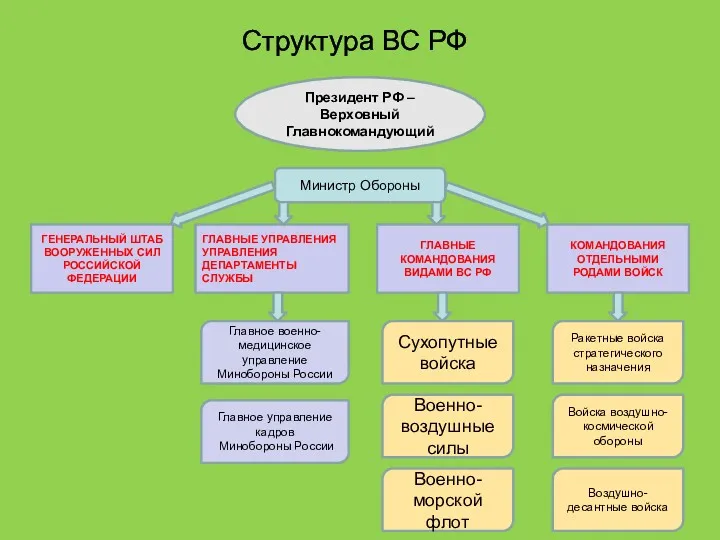 Структура ВС РФ Президент РФ – Верховный Главнокомандующий Министр Обороны