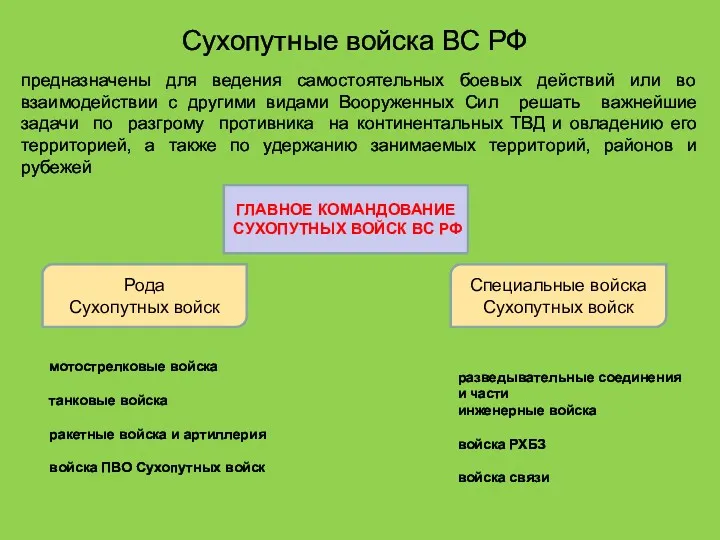 Сухопутные войска ВС РФ ГЛАВНОЕ КОМАНДОВАНИЕ СУХОПУТНЫХ ВОЙСК ВС РФ