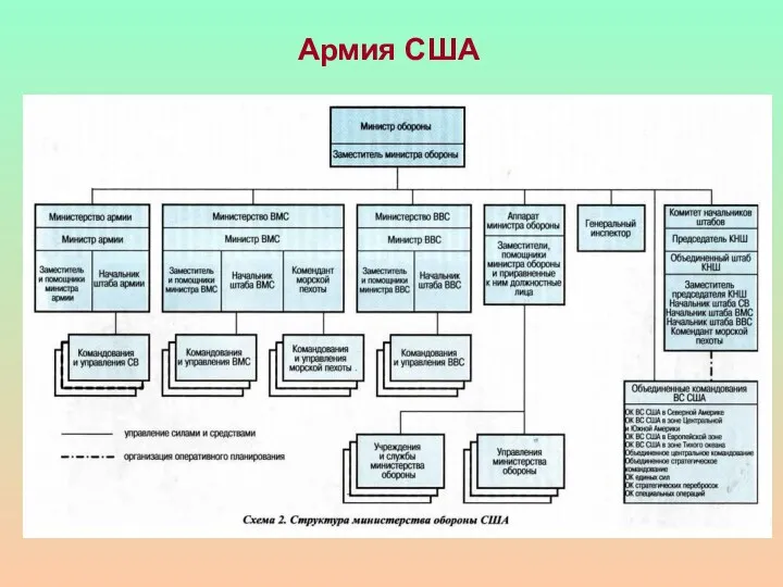 Армия США