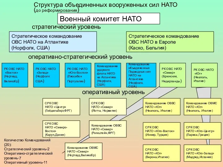 Военный комитет НАТО Структура объединенных вооруженных сил НАТО (до реформирования)