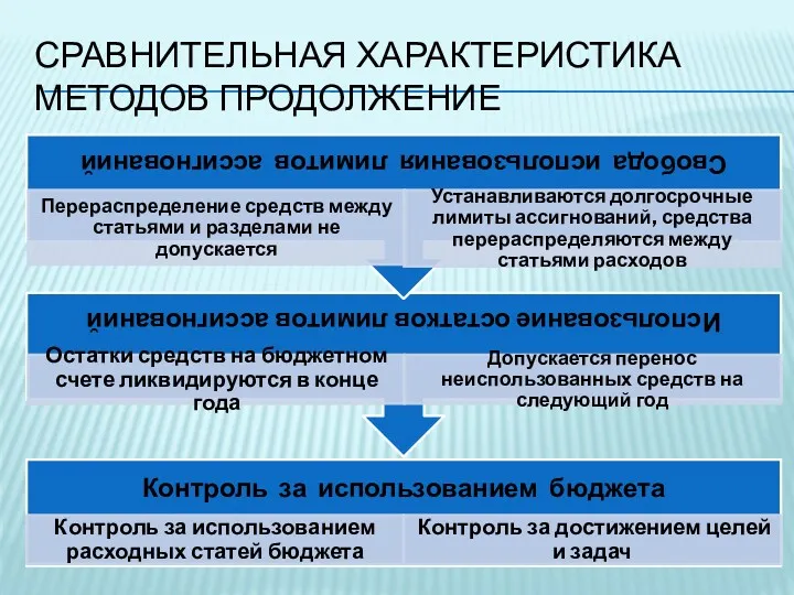 СРАВНИТЕЛЬНАЯ ХАРАКТЕРИСТИКА МЕТОДОВ ПРОДОЛЖЕНИЕ