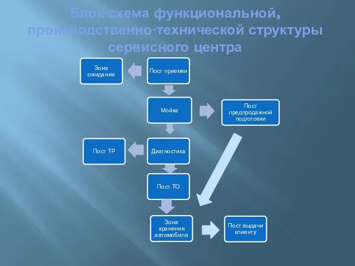 Блок-схема функциональной, производственно-технической структуры сервисного центра