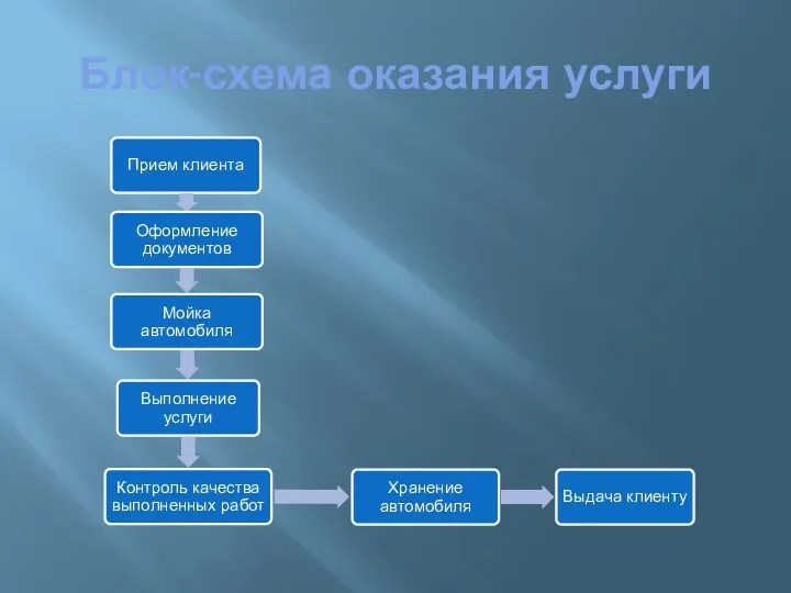 Блок-схема оказания услуги