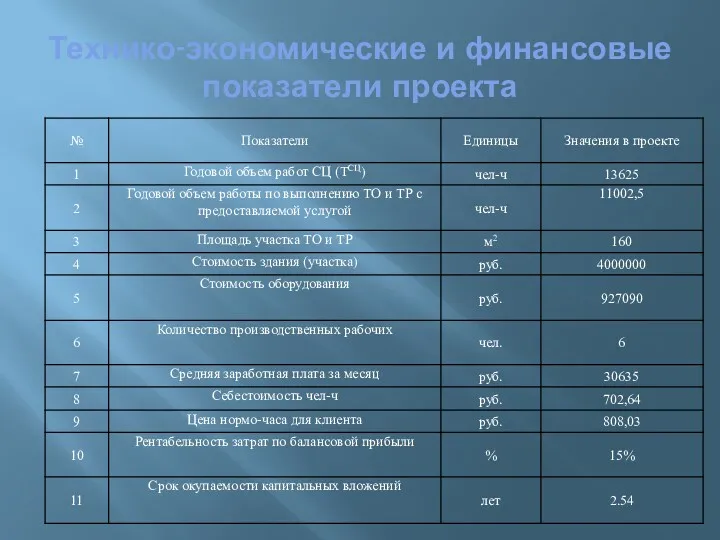 Технико-экономические и финансовые показатели проекта