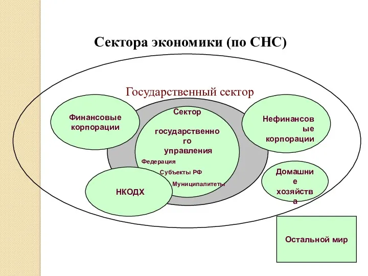 Сектора экономики (по СНС) Финансовые корпорации Сектор государственного управления Субъекты