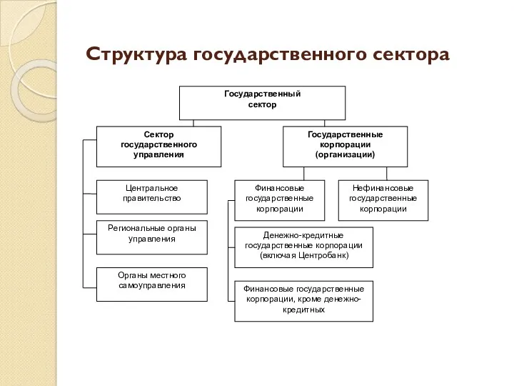 Структура государственного сектора