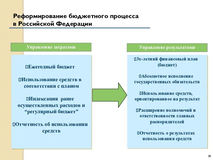 Реформирование бюджетного процесса в Российской Федерации Ежегодный бюджет Использование средств