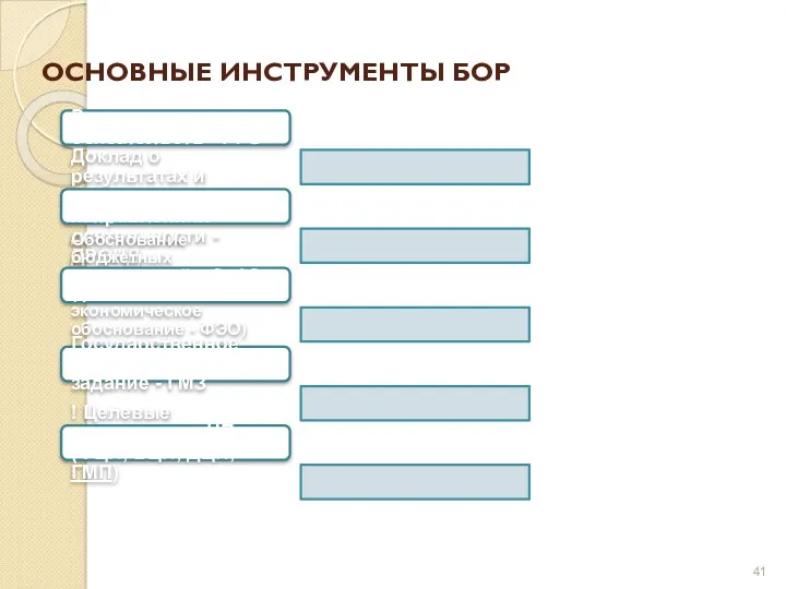 ОСНОВНЫЕ ИНСТРУМЕНТЫ БОР Реестр расходных обязательств - РРО Доклад о