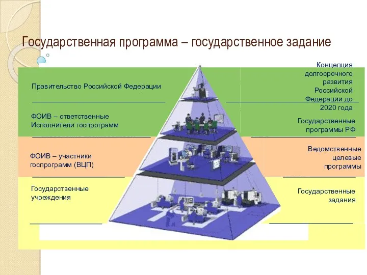 Государственная программа – государственное задание Концепция долгосрочного развития Российской Федерации