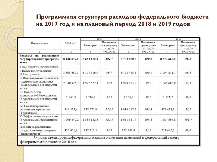 Программная структура расходов федерального бюджета на 2017 год и на плановый период 2018 и 2019 годов