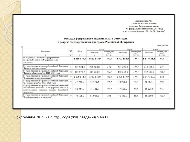 Приложение № 5, на 5 стр., содержит сведения о 46 ГП.