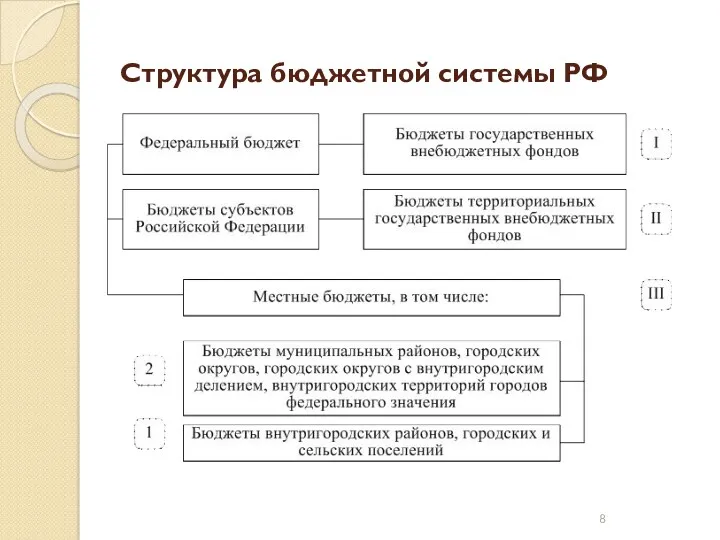 Структура бюджетной системы РФ