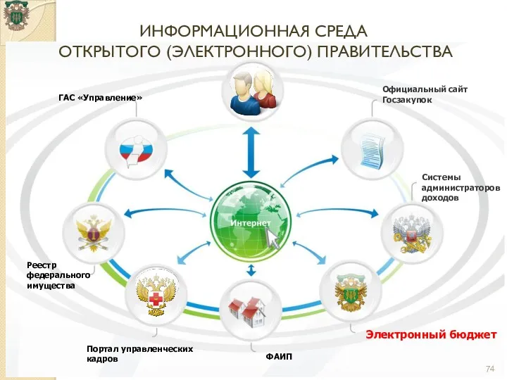 ИНФОРМАЦИОННАЯ СРЕДА ОТКРЫТОГО (ЭЛЕКТРОННОГО) ПРАВИТЕЛЬСТВА Официальный сайт Госзакупок Системы администраторов