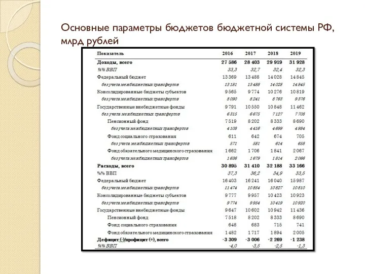 Основные параметры бюджетов бюджетной системы РФ, млрд рублей