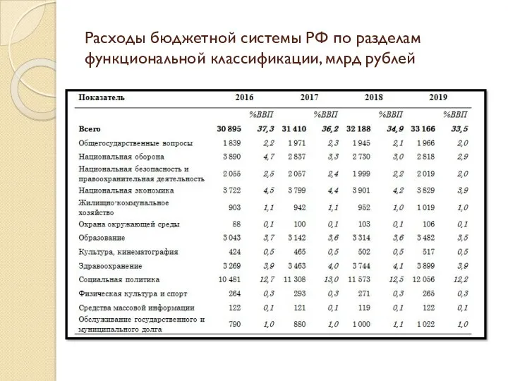 Расходы бюджетной системы РФ по разделам функциональной классификации, млрд рублей