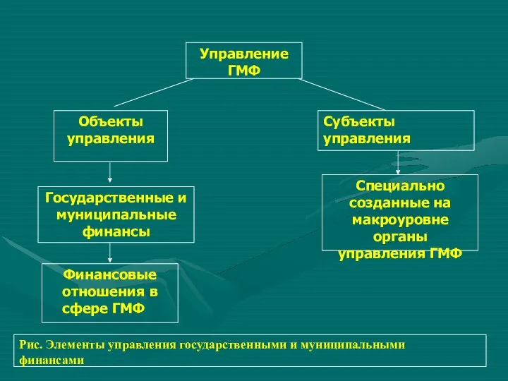 Управление ГМФ Объекты управления Субъекты управления Государственные и муниципальные финансы