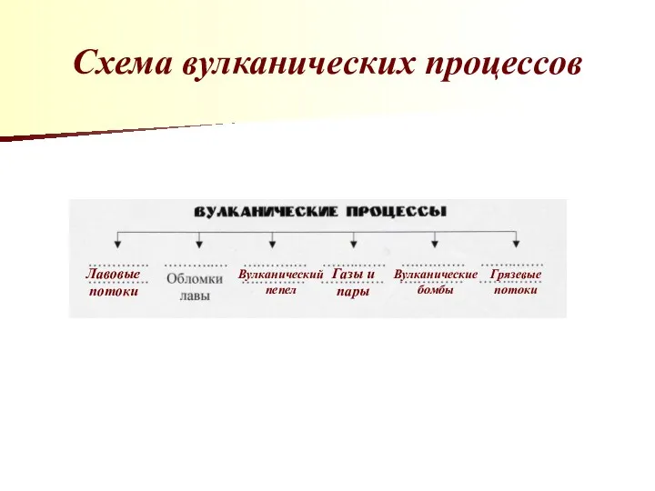 Схема вулканических процессов Лавовые потоки Вулканический пепел Газы и пары Вулканические бомбы Грязевые потоки