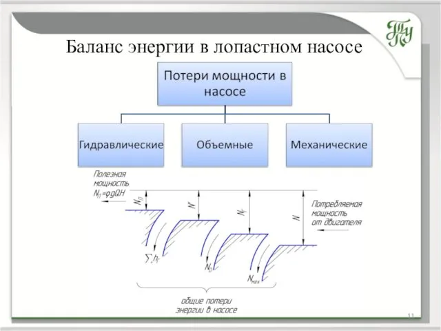 Баланс энергии в лопастном насосе