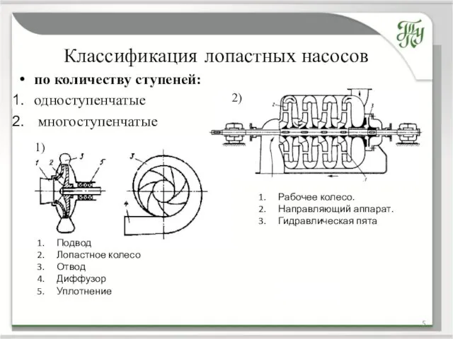 по количеству ступеней: одноступенчатые многоступенчатые Классификация лопастных насосов 1) 2) Рабочее колесо. Направляющий