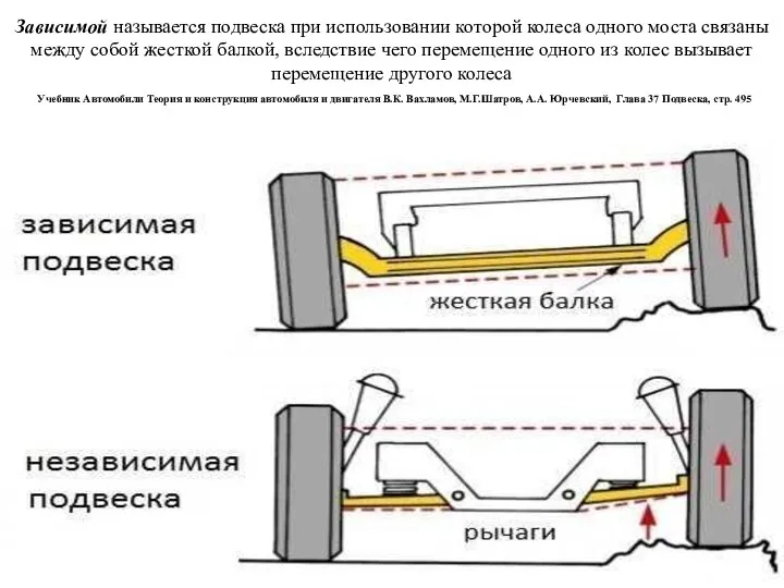 Зависимой называется подвеска при использовании которой колеса одного моста связаны