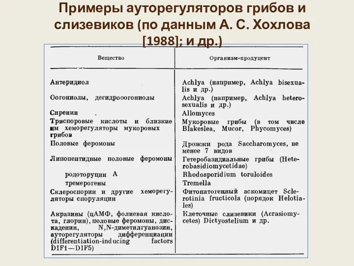 Примеры ауторегуляторов грибов и слизевиков (по данным А. С. Хохлова [1988]; и др.)