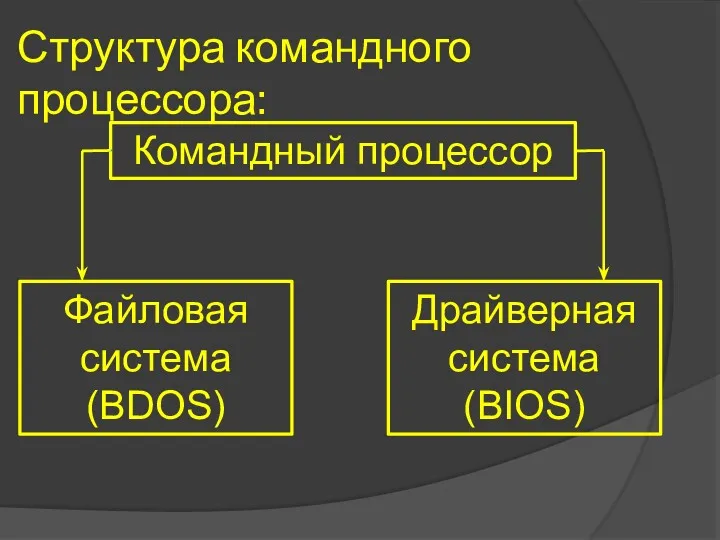 Структура командного процессора: Командный процессор Файловая система (BDOS) Драйверная система (BIOS)