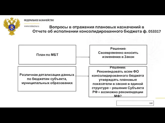 Вопросы в отражения плановых назначений в Отчете об исполнении консолидированного