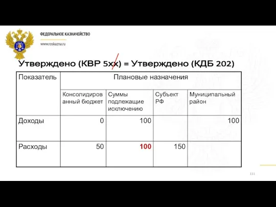 Утверждено (КВР 5хх) = Утверждено (КДБ 202)