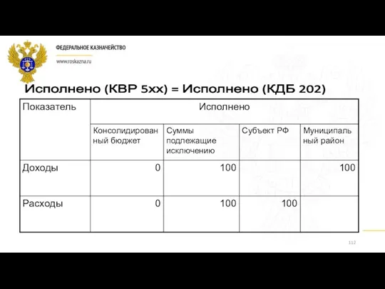 Исполнено (КВР 5хх) = Исполнено (КДБ 202)