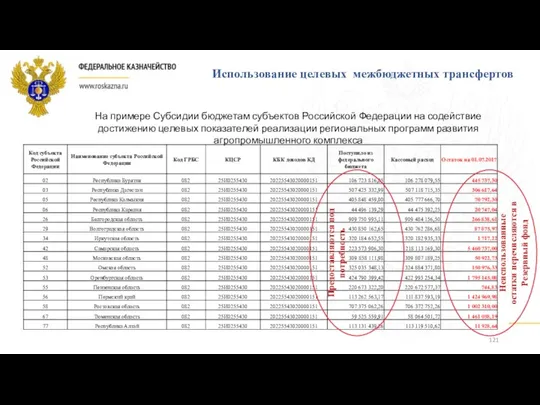 На примере Субсидии бюджетам субъектов Российской Федерации на содействие достижению
