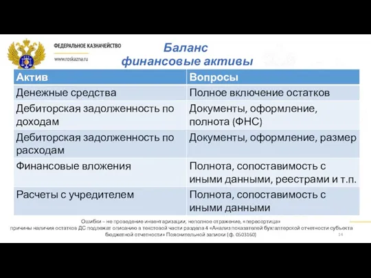 Баланс финансовые активы Ошибки – не проведение инвентаризации, неполное отражение,