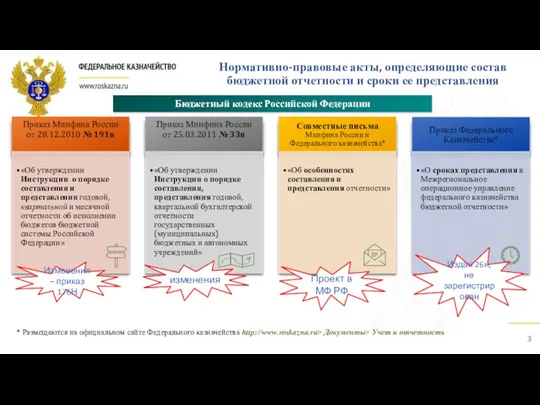 Нормативно-правовые акты, определяющие состав бюджетной отчетности и сроки ее представления