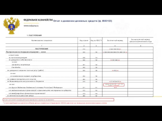 Отчет о движении денежных средств (ф. 0503123) данные по счету