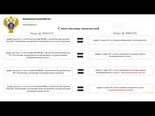 Отчет (ф. 0503127) Отчет (ф. 0503123) Сопоставление показателей графа 8