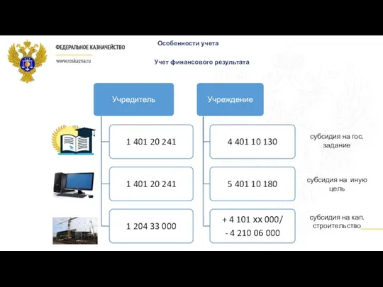 Учет финансового результата субсидия на гос.задание субсидия на иную цель субсидия на кап.строительство Особенности учета