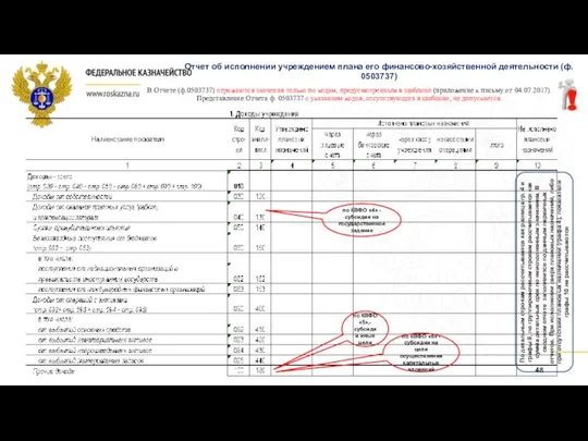 Отчет об исполнении учреждением плана его финансово-хозяйственной деятельности (ф. 0503737)