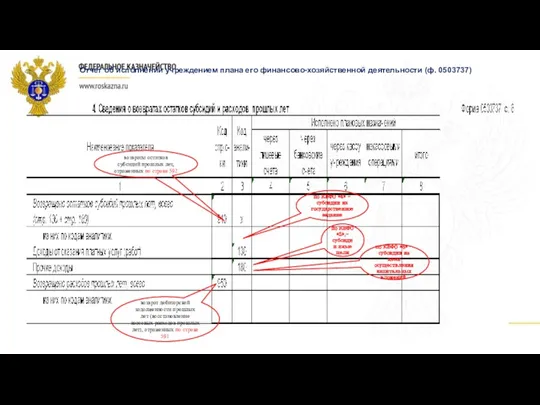 Отчет об исполнении учреждением плана его финансово-хозяйственной деятельности (ф. 0503737)