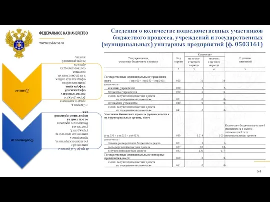 Сведения о количестве подведомственных участников бюджетного процесса, учреждений и государственных (муниципальных) унитарных предприятий (ф. 0503161)